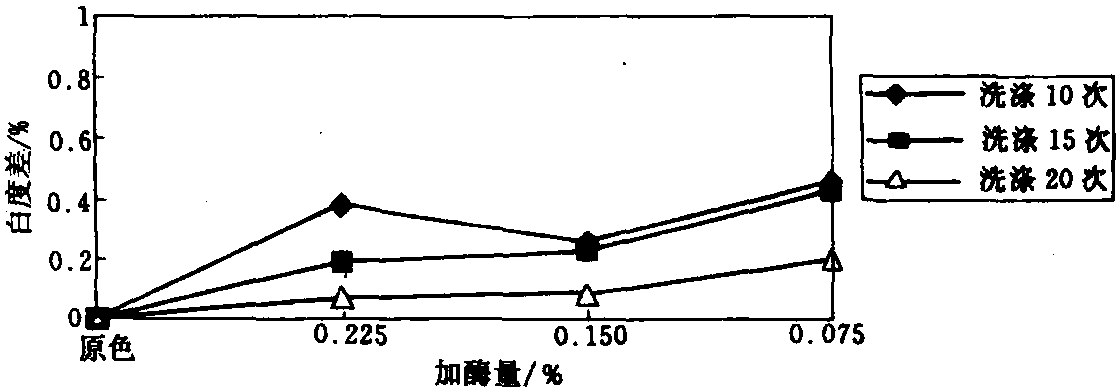 7.11洗涤剂中的单一成分纤维素酶Carezyme<sup>Ⓡ</sup>